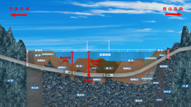 世界最长海底高铁隧道 甬舟铁路金塘海底隧道开始实体施工